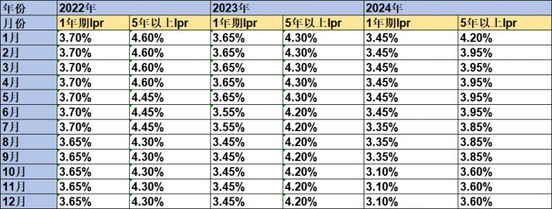 2024年LPR贷款市场报价利率调整统计表